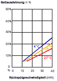 Bettausdehnung bei der Enteisenung und Entmanganung mit MNO-85