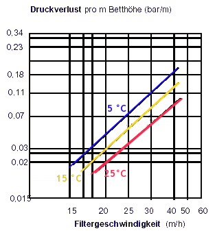 Diagramm Druckverlust Filter mit Calciumkarbonat